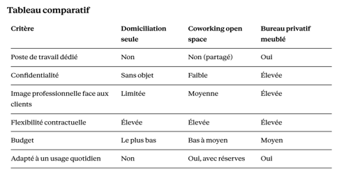 Bureau privatif meublé, coworking ou domiciliation : quelle solution choisir en Savoie ? 1 location de bureaux meublés en Savoie | OfficeWork.Center